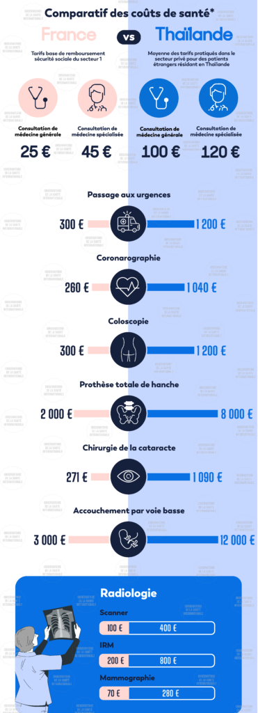 Les différences de coût de santé entre la Thaïlande et la France