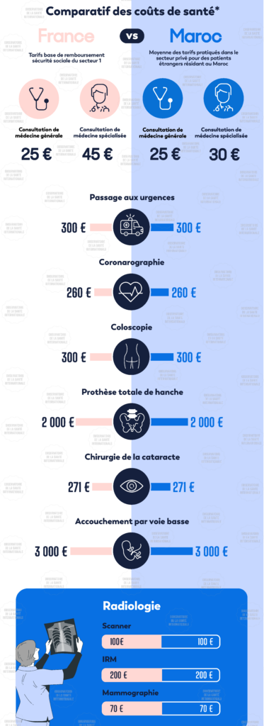 Les différences de coût de la santé entre le Maroc et la France