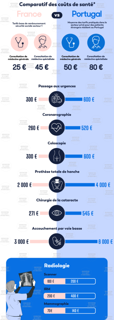 Différence de coût de santé au Portugal